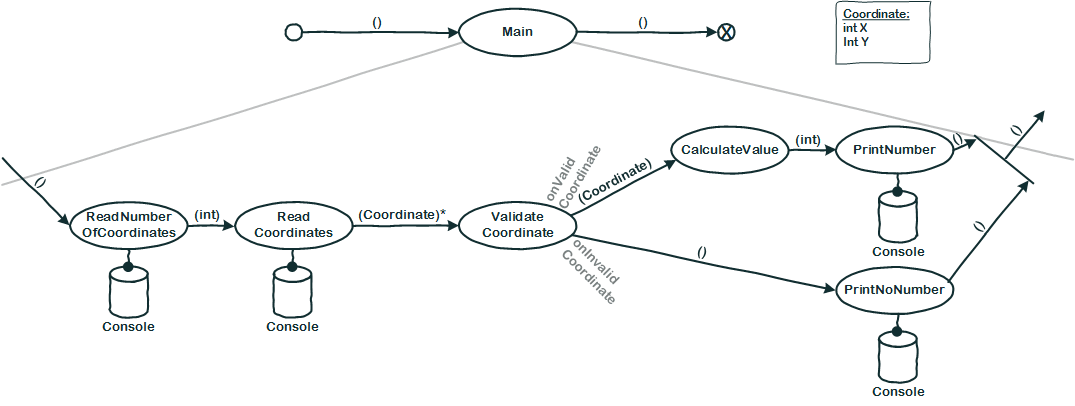 Flow Design Entwurf